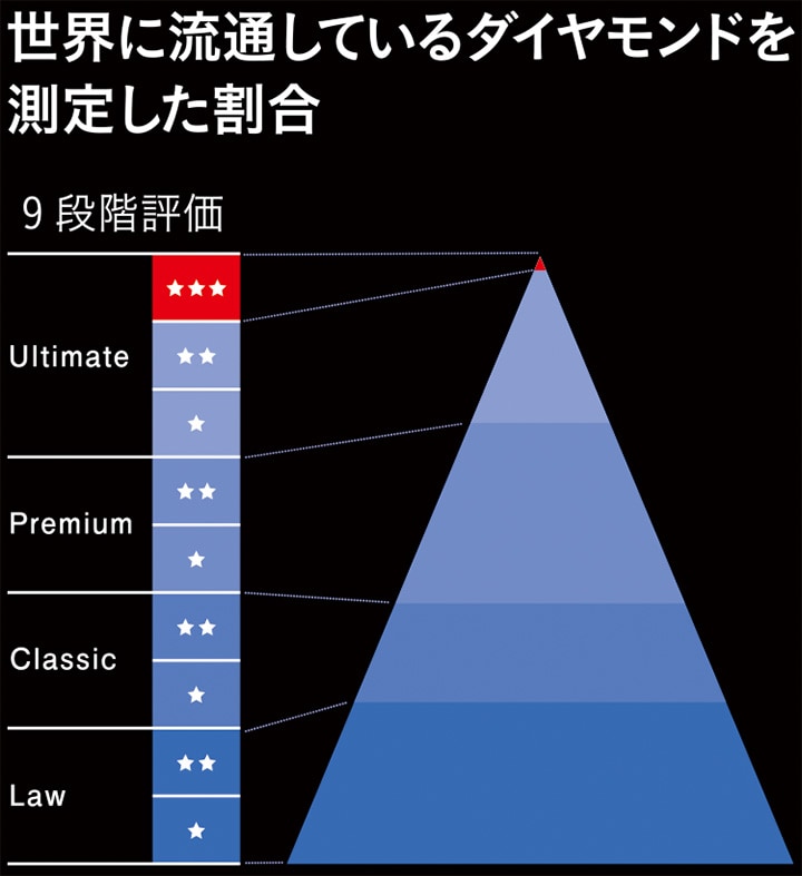 世界に流通しているダイヤモンドを測定した割合