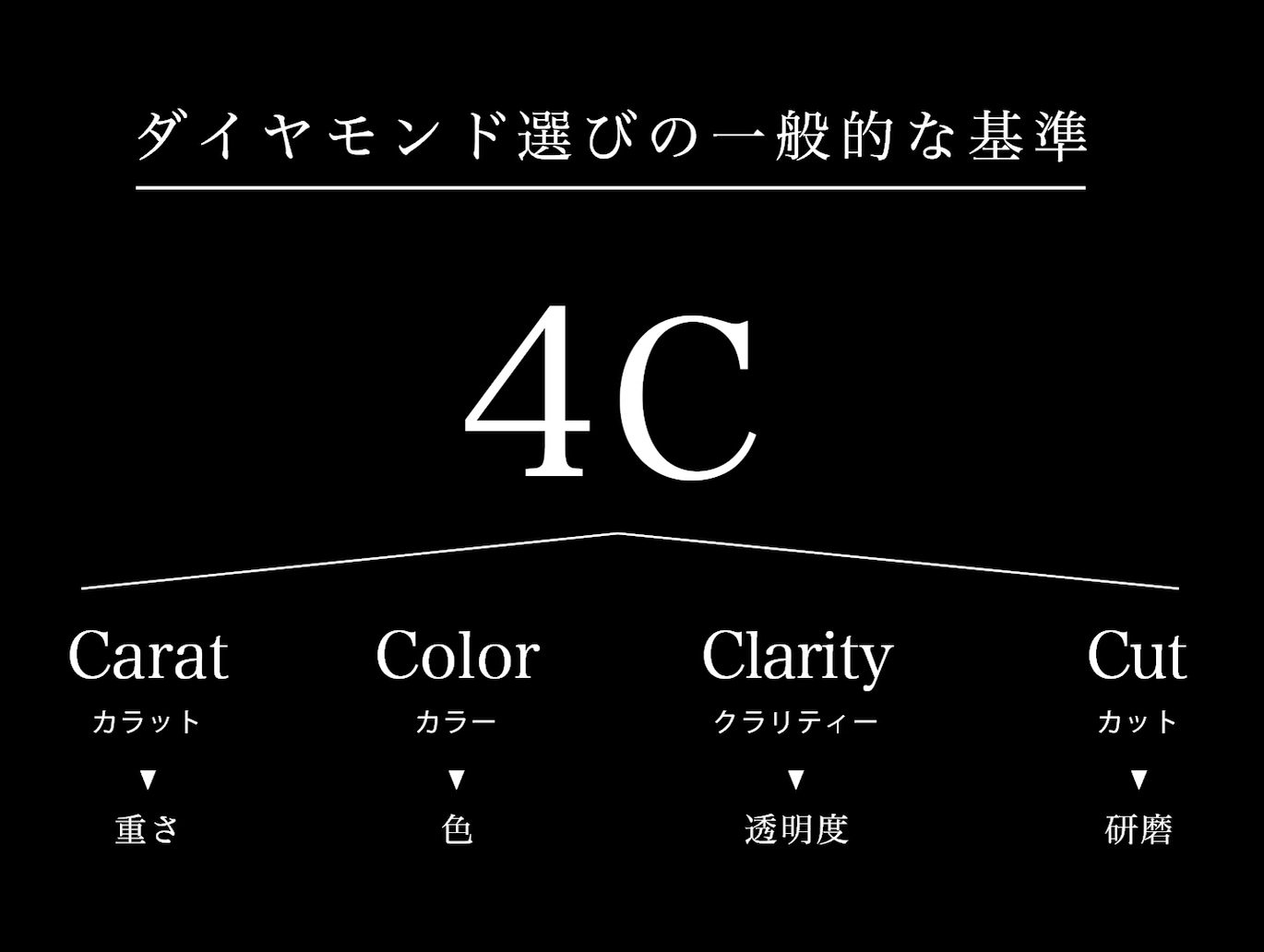 ダイヤモンド選びの一般的な基準4C
