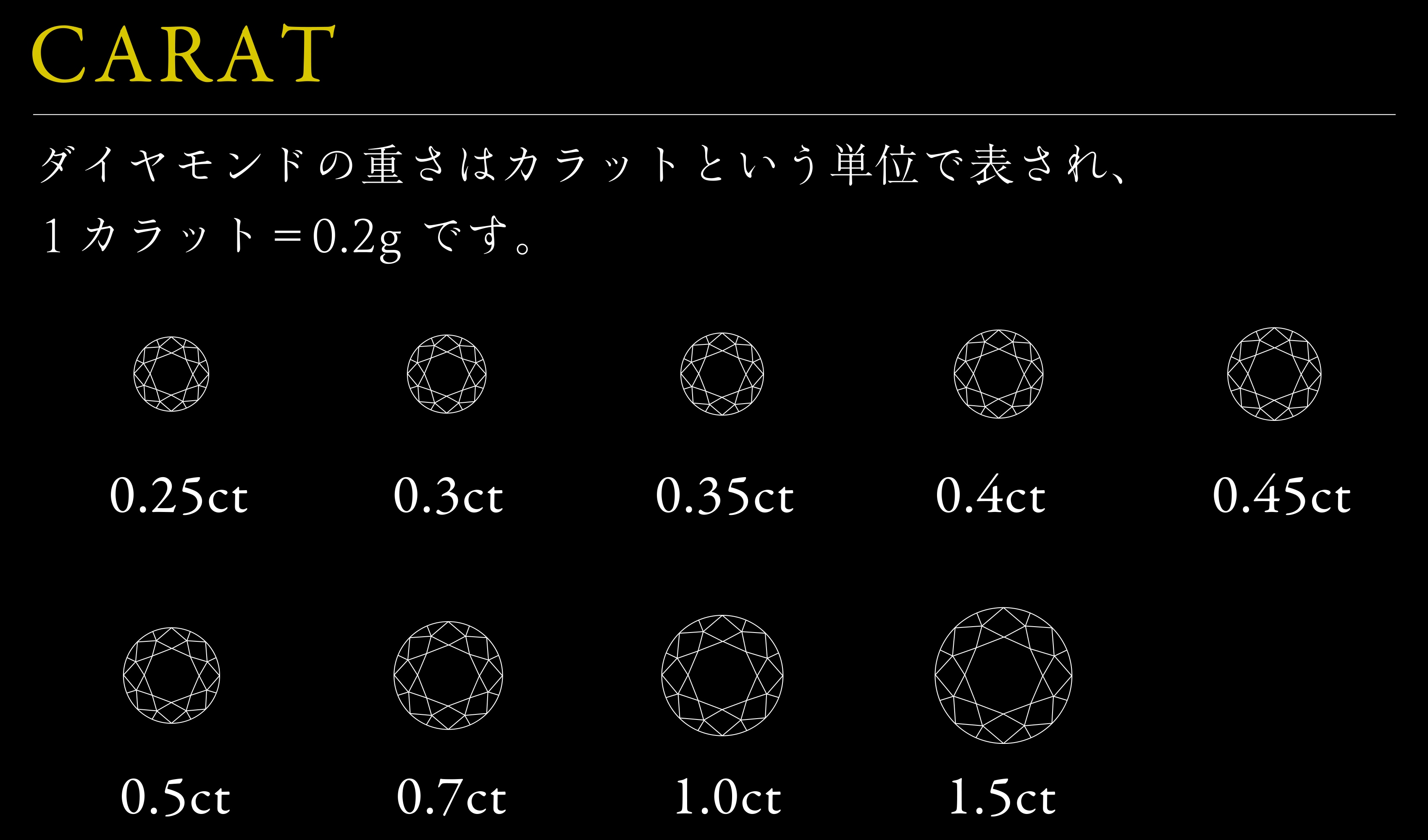 4Cカラットの比較表