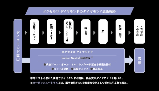 エクセルコ ダイヤモンドのダイヤモンド流通経路