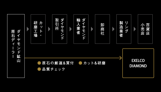 エクセルコ ダイヤモンドのダイヤモンド流通経路